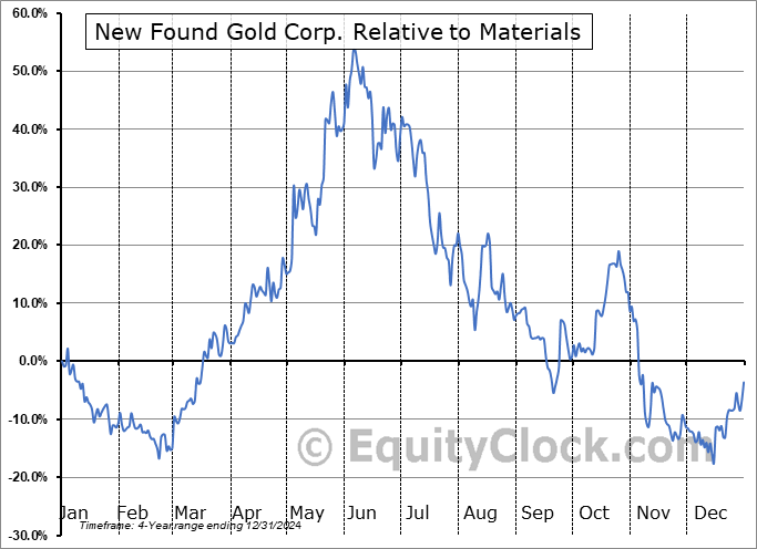 NFGC Relative to the Sector NFGC Relative to the Sector