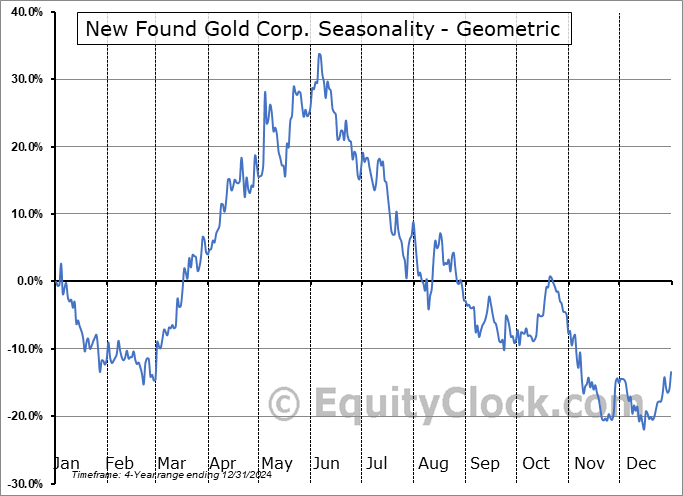 New Found Gold Corp. (AMEX:NFGC) Geometric Average Seasonal Chart New Found Gold Corp. (AMEX:NFGC) Seasonality