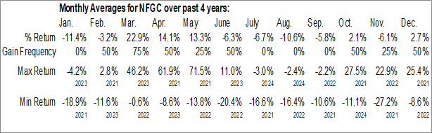 Monthly New Found Gold Corp. (AMEX:NFGC) Data Monthly Seasonal New Found Gold Corp. (AMEX:NFGC)