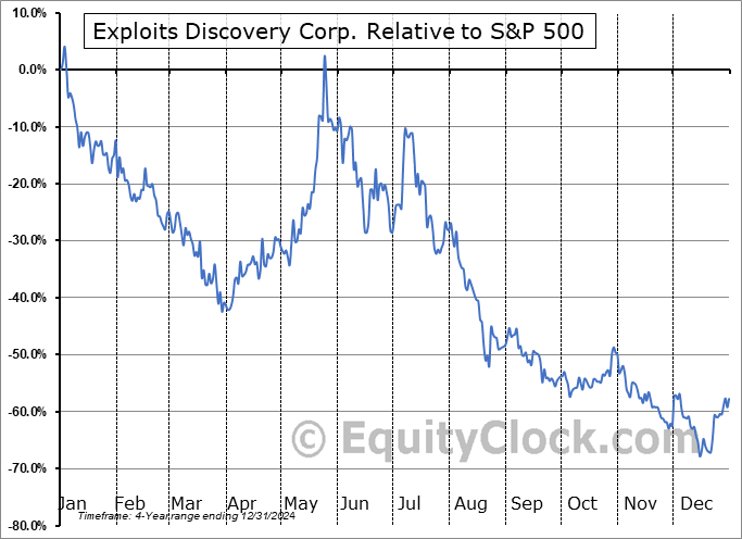 NFLDF Relative to the S&P 500 NFLDF Relative to the S&P 500