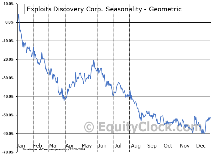 Exploits Discovery Corp. (OTCMKT:NFLDF) Geometric Average Seasonal Chart Exploits Discovery Corp. (OTCMKT:NFLDF) Seasonality