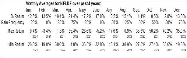 Monthly Exploits Discovery Corp. (OTCMKT:NFLDF) Data Monthly Seasonal Exploits Discovery Corp. (OTCMKT:NFLDF)
