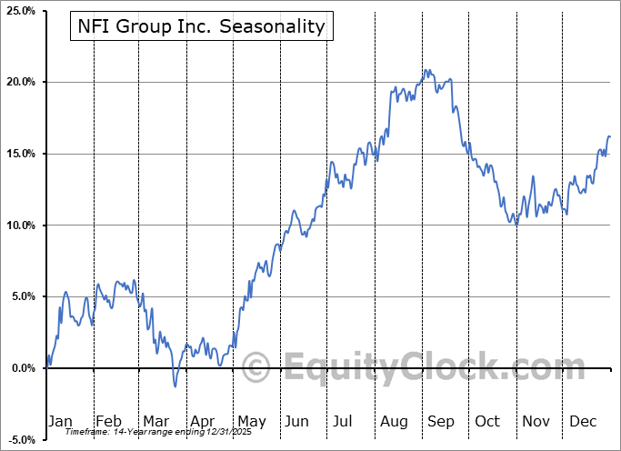 NFI Group Inc. (OTCMKT:NFYEF) Arithmetic Average Seasonal Chart NFI Group Inc. (OTCMKT:NFYEF) Seasonality