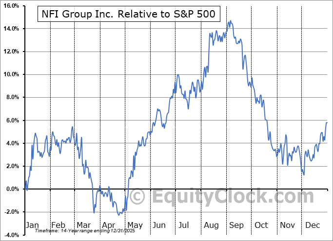 NFYEF Relative to the S&P 500 NFYEF Relative to the S&P 500