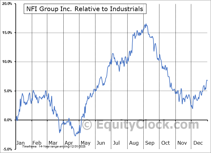 NFYEF Relative to the Sector NFYEF Relative to the Sector