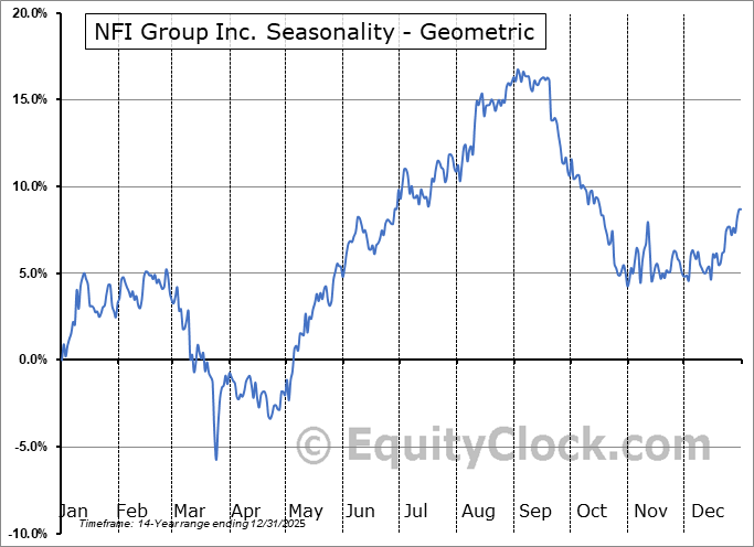 NFI Group Inc. (OTCMKT:NFYEF) Geometric Average Seasonal Chart NFI Group Inc. (OTCMKT:NFYEF) Seasonality