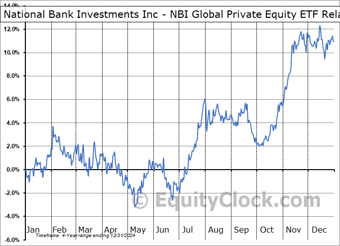 NGPE.TO Relative to the S&P 500 NGPE.TO Relative to the S&P 500