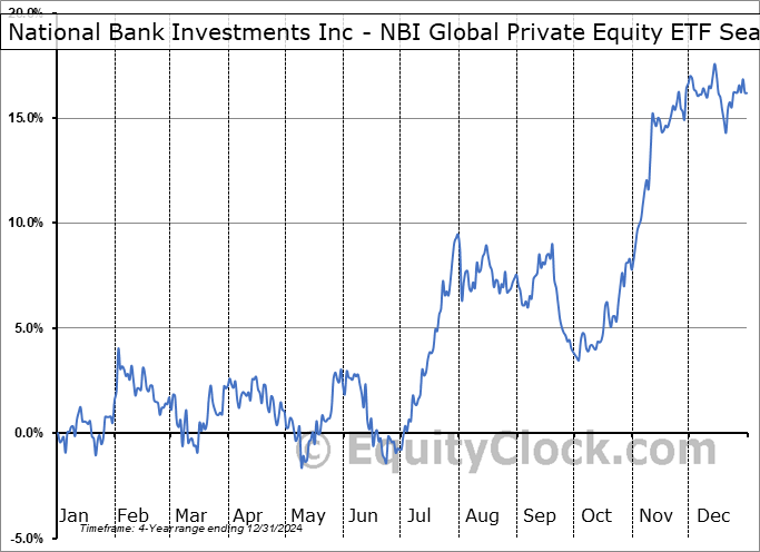National Bank Investments Inc - NBI Global Private Equity ETF (TSE:NGPE.TO) Geometric Average Seasonal Chart National Bank Investments Inc - NBI Global Private Equity ETF (TSE:NGPE.TO) Seasonality