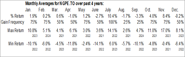 Monthly National Bank Investments Inc - NBI Global Private Equity ETF (TSE:NGPE.TO) Data Monthly Seasonal National Bank Investments Inc - NBI Global Private Equity ETF (TSE:NGPE.TO)
