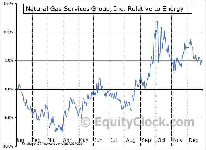 NGS Relative to the Sector NGS Relative to the Sector