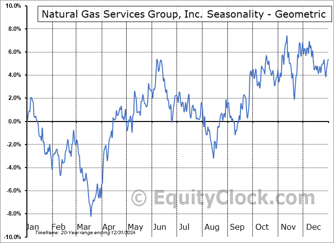 Natural Gas Services Group, Inc. (NYSE:NGS) Geometric Average Seasonal Chart Natural Gas Services Group, Inc. (NYSE:NGS) Seasonality