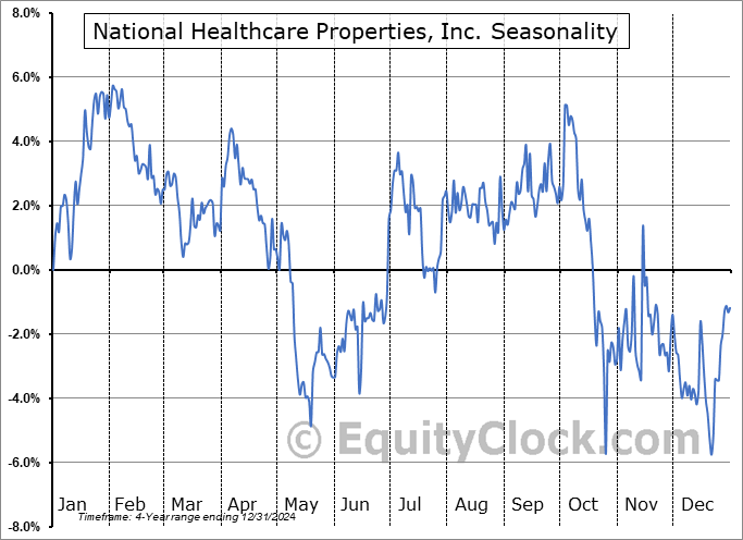 National Healthcare Properties, Inc. (NASD:NHPAP) Arithmetic Average Seasonal Chart National Healthcare Properties, Inc. (NASD:NHPAP) Seasonality