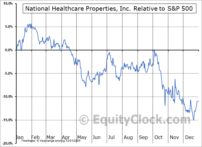 NHPAP Relative to the S&P 500 NHPAP Relative to the S&P 500