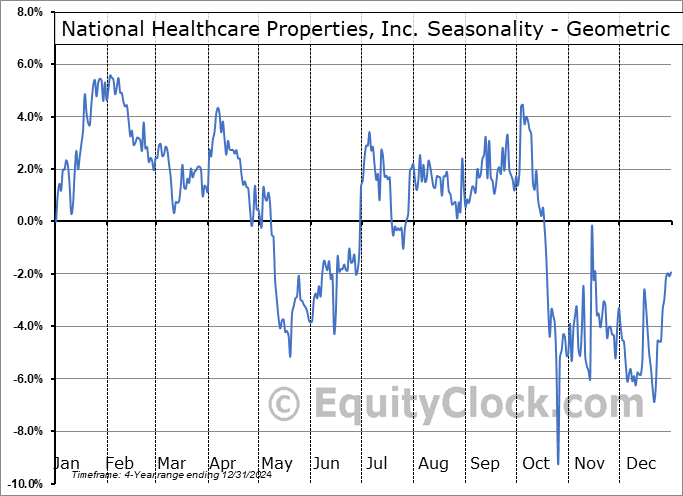 National Healthcare Properties, Inc. (NASD:NHPAP) Geometric Average Seasonal Chart National Healthcare Properties, Inc. (NASD:NHPAP) Seasonality