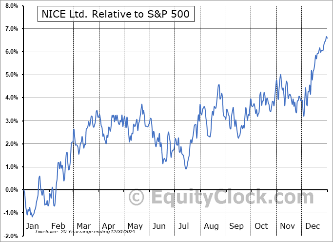 NICE Relative to the S&P 500 NICE Relative to the S&P 500