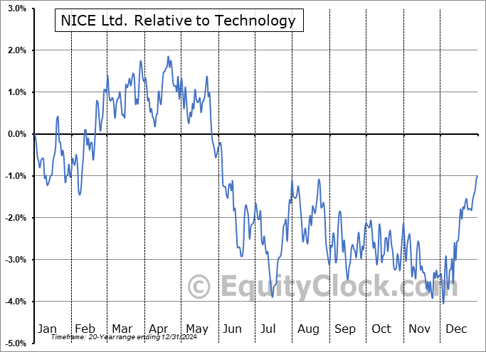 NICE Relative to the Sector NICE Relative to the Sector