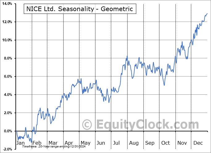 NICE Ltd. (NASD:NICE) Geometric Average Seasonal Chart NICE Ltd. (NASD:NICE) Seasonality