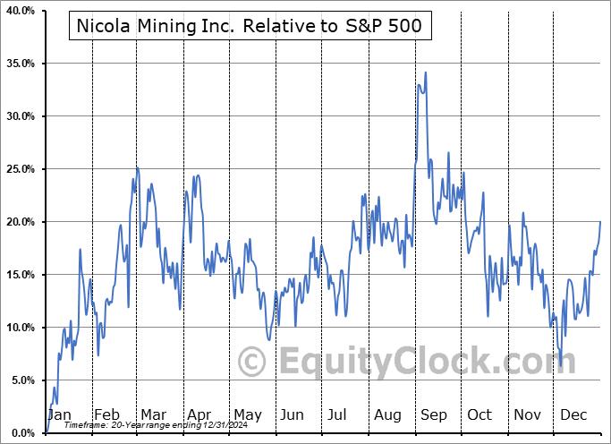 NIM.V Relative to the S&P 500 NIM.V Relative to the S&P 500