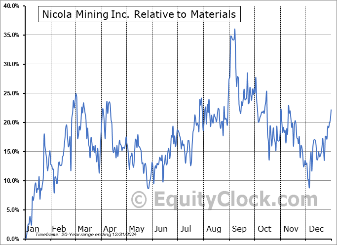 NIM.V Relative to the Sector NIM.V Relative to the Sector