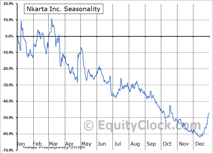 Nkarta Inc. (NASD:NKTX) Arithmetic Average Seasonal Chart Nkarta Inc. (NASD:NKTX) Seasonality