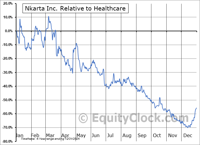 NKTX Relative to the Sector NKTX Relative to the Sector