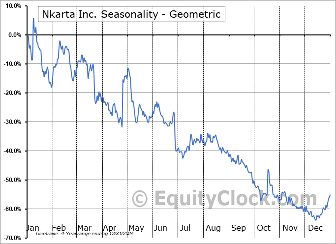 Nkarta Inc. (NASD:NKTX) Geometric Average Seasonal Chart Nkarta Inc. (NASD:NKTX) Seasonality