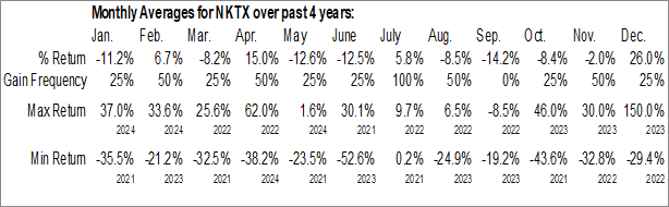 Monthly Nkarta Inc. (NASD:NKTX) Data Monthly Seasonal Nkarta Inc. (NASD:NKTX)