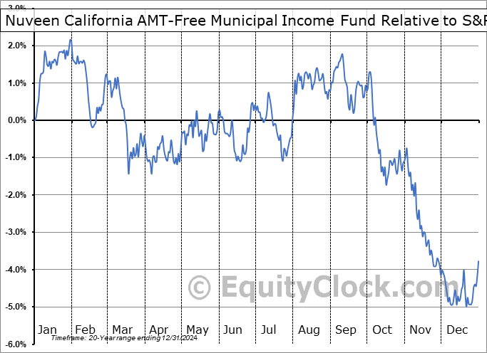 NKX Relative to the S&P 500 NKX Relative to the S&P 500