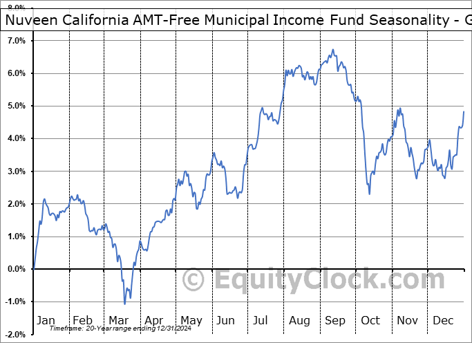 Nuveen California AMT-Free Municipal Income Fund (NYSE:NKX) Geometric Average Seasonal Chart Nuveen California AMT-Free Municipal Income Fund (NYSE:NKX) Seasonality