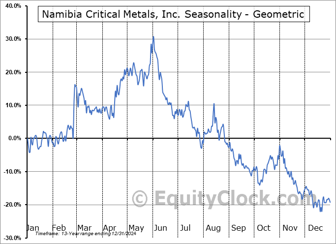 Namibia Critical Metals, Inc. (TSXV:NMI.V) Geometric Average Seasonal Chart Namibia Critical Metals, Inc. (TSXV:NMI.V) Seasonality