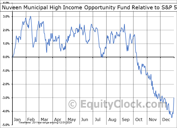 NMZ Relative to the S&P 500 NMZ Relative to the S&P 500