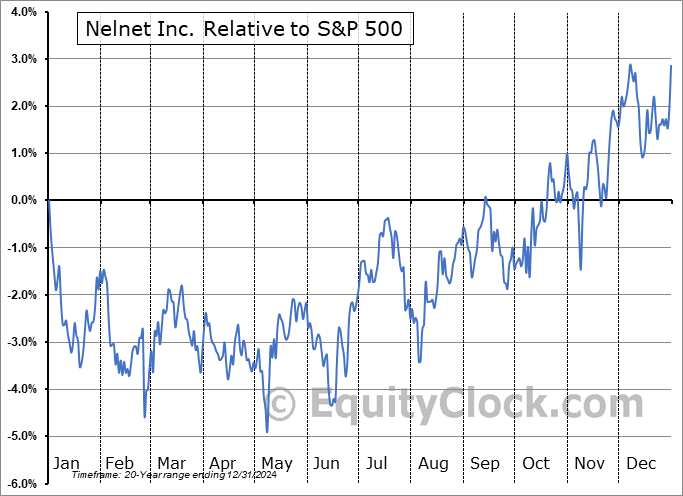 NNI Relative to the S&P 500 NNI Relative to the S&P 500
