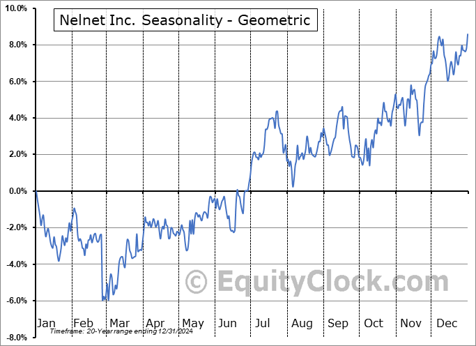 Nelnet Inc. (NYSE:NNI) Geometric Average Seasonal Chart Nelnet Inc. (NYSE:NNI) Seasonality