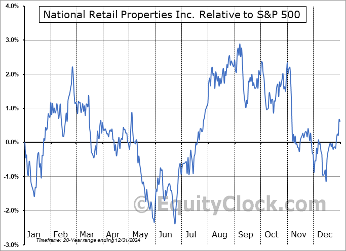 NNN Relative to the S&P 500 NNN Relative to the S&P 500
