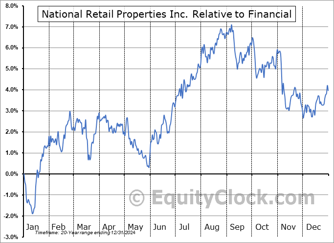 NNN Relative to the Sector NNN Relative to the Sector
