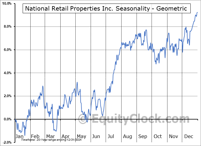 National Retail Properties Inc. (NYSE:NNN) Geometric Average Seasonal Chart National Retail Properties Inc. (NYSE:NNN) Seasonality