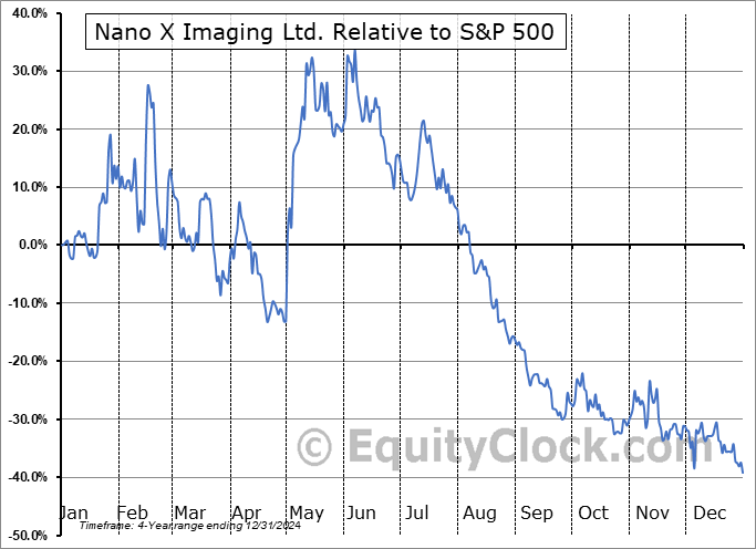 NNOX Relative to the S&P 500 NNOX Relative to the S&P 500