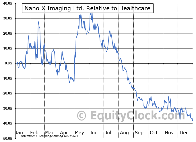NNOX Relative to the Sector NNOX Relative to the Sector