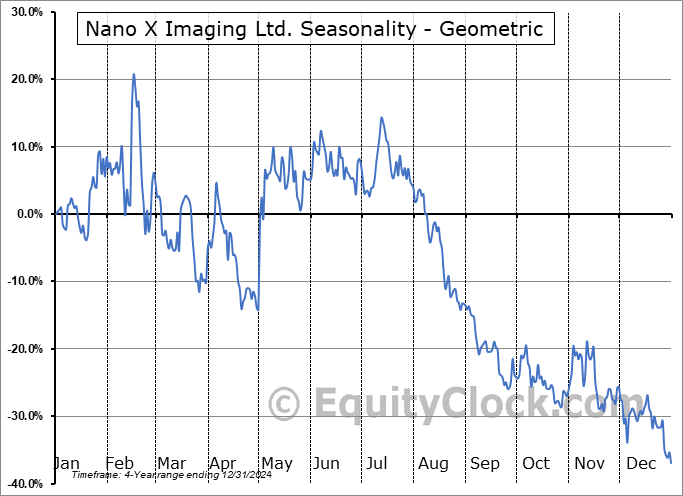 Nano X Imaging Ltd. (NASD:NNOX) Geometric Average Seasonal Chart Nano X Imaging Ltd. (NASD:NNOX) Seasonality