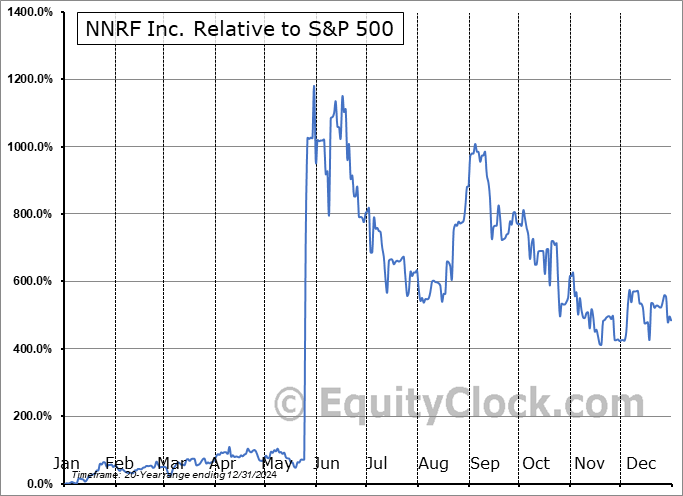 NNRI Relative to the S&P 500 NNRI Relative to the S&P 500