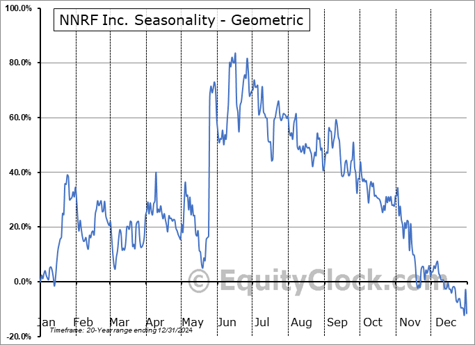 NNRF Inc. (OTCMKT:NNRI) Geometric Average Seasonal Chart NNRF Inc. (OTCMKT:NNRI) Seasonality