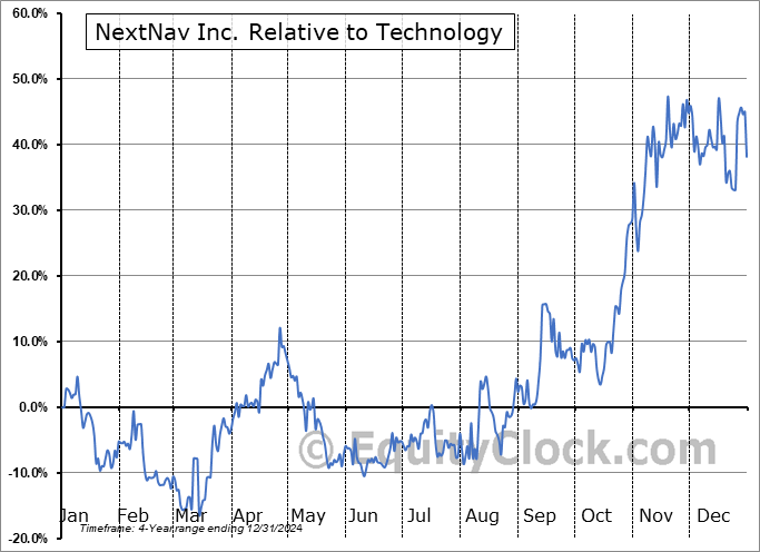 NN Relative to the Sector NN Relative to the Sector