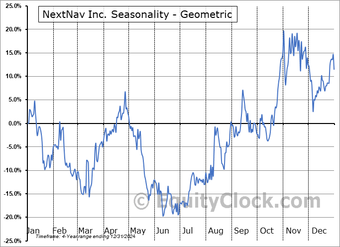 NextNav Inc. (NASD:NN) Geometric Average Seasonal Chart NextNav Inc. (NASD:NN) Seasonality