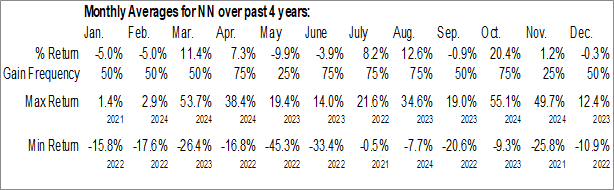 Monthly NextNav Inc. (NASD:NN) Data Monthly Seasonal NextNav Inc. (NASD:NN)