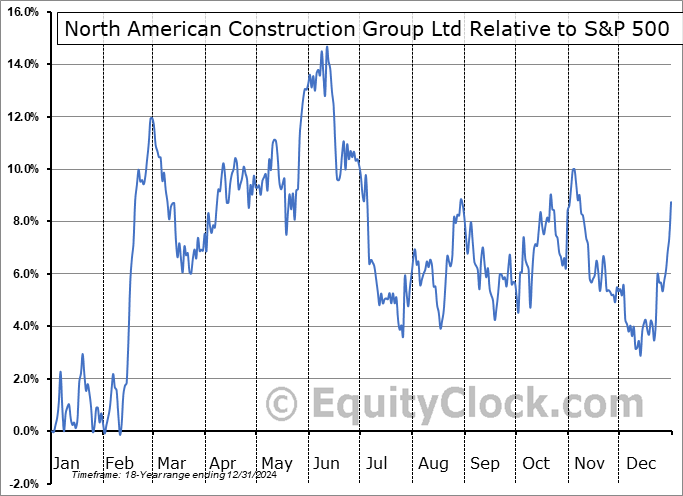 NOA.TO Relative to the S&P 500 NOA.TO Relative to the S&P 500