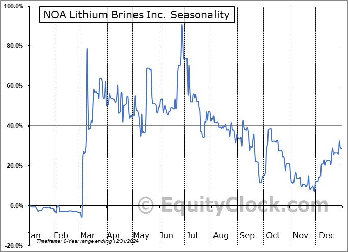 NOA Lithium Brines Inc. (TSXV:NOAL.V) Arithmetic Average Seasonal Chart NOA Lithium Brines Inc. (TSXV:NOAL.V) Seasonality