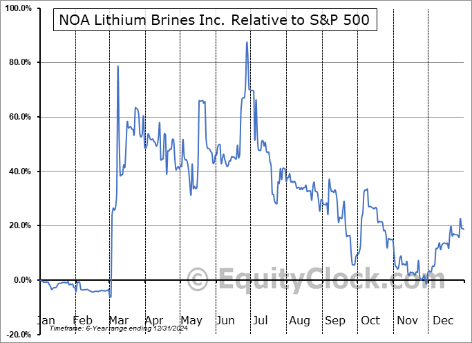 NOAL.V Relative to the S&P 500 NOAL.V Relative to the S&P 500