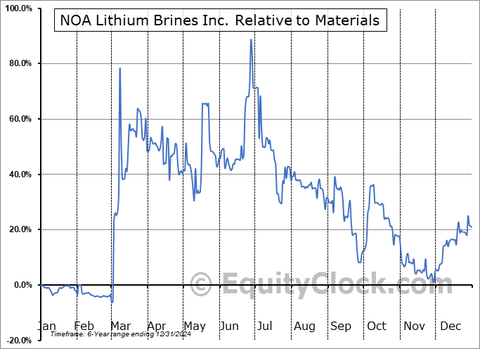 NOAL.V Relative to the Sector NOAL.V Relative to the Sector