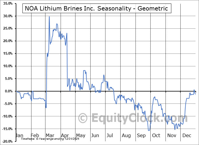 NOA Lithium Brines Inc. (TSXV:NOAL.V) Geometric Average Seasonal Chart NOA Lithium Brines Inc. (TSXV:NOAL.V) Seasonality