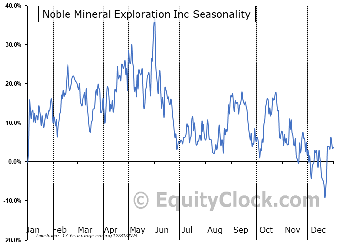 Noble Mineral Exploration Inc (TSXV:NOB.V) Arithmetic Average Seasonal Chart Noble Mineral Exploration Inc (TSXV:NOB.V) Seasonality